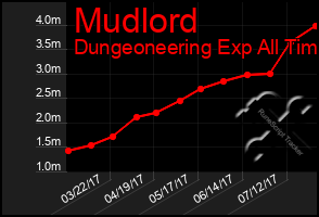 Total Graph of Mudlord