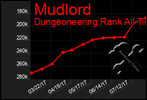 Total Graph of Mudlord