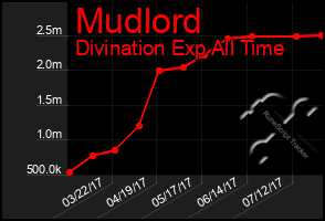 Total Graph of Mudlord