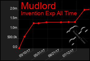 Total Graph of Mudlord