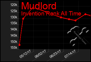 Total Graph of Mudlord