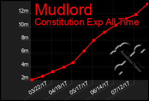 Total Graph of Mudlord