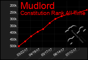 Total Graph of Mudlord