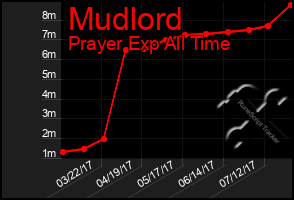 Total Graph of Mudlord