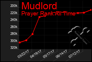 Total Graph of Mudlord