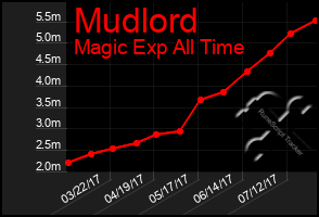 Total Graph of Mudlord