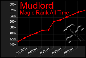 Total Graph of Mudlord