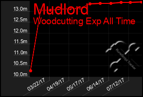 Total Graph of Mudlord