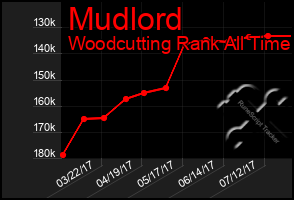 Total Graph of Mudlord