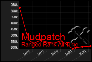 Total Graph of Mudpatch
