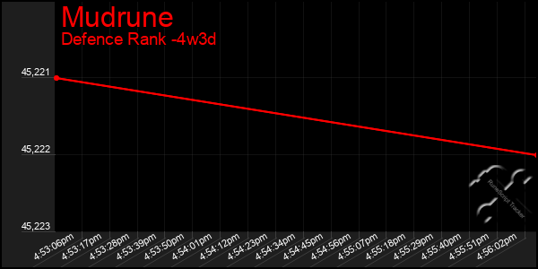 Last 31 Days Graph of Mudrune