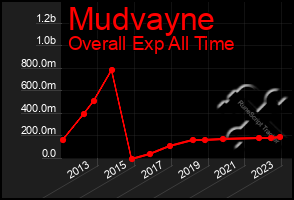 Total Graph of Mudvayne