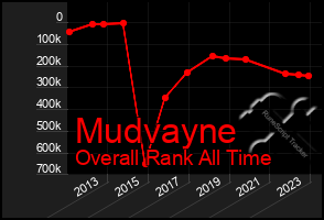 Total Graph of Mudvayne