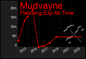 Total Graph of Mudvayne