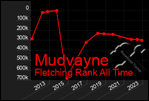 Total Graph of Mudvayne