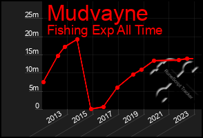 Total Graph of Mudvayne