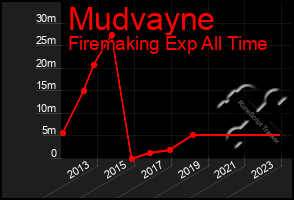 Total Graph of Mudvayne