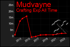 Total Graph of Mudvayne