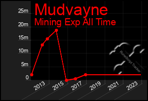 Total Graph of Mudvayne