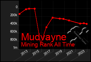 Total Graph of Mudvayne