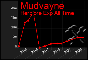 Total Graph of Mudvayne