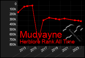 Total Graph of Mudvayne