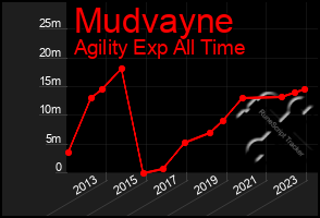 Total Graph of Mudvayne