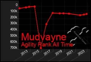 Total Graph of Mudvayne