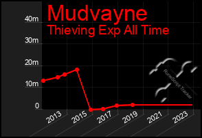 Total Graph of Mudvayne