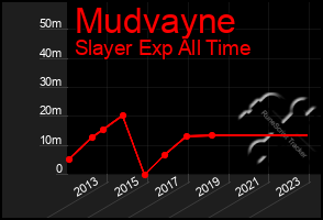 Total Graph of Mudvayne