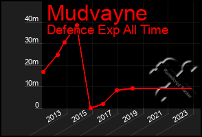 Total Graph of Mudvayne