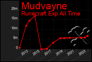 Total Graph of Mudvayne