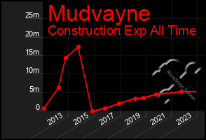 Total Graph of Mudvayne