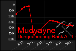 Total Graph of Mudvayne