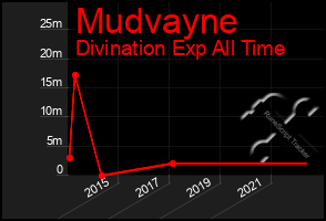 Total Graph of Mudvayne