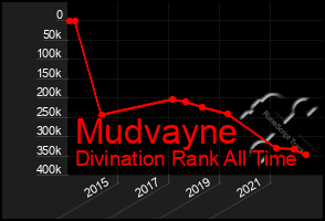 Total Graph of Mudvayne