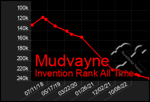 Total Graph of Mudvayne