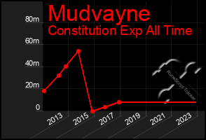 Total Graph of Mudvayne