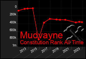 Total Graph of Mudvayne