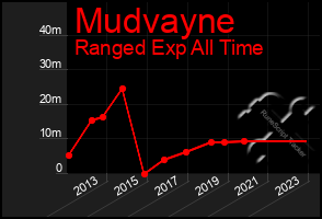 Total Graph of Mudvayne