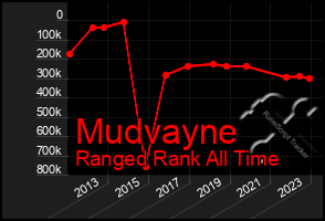 Total Graph of Mudvayne