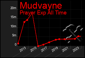 Total Graph of Mudvayne