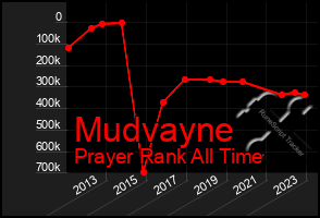 Total Graph of Mudvayne