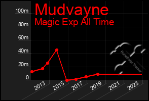 Total Graph of Mudvayne