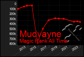 Total Graph of Mudvayne