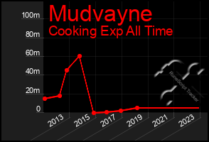 Total Graph of Mudvayne