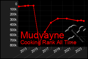 Total Graph of Mudvayne