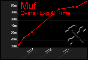 Total Graph of Muf