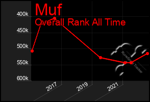 Total Graph of Muf