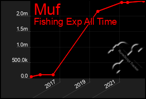 Total Graph of Muf